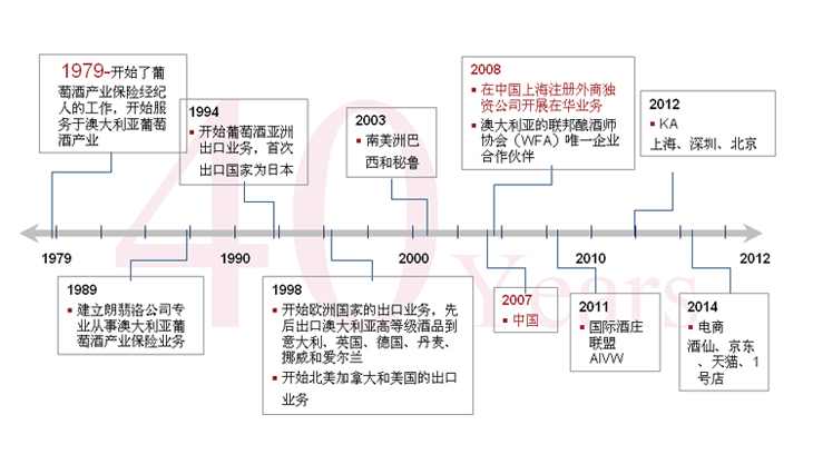 澳大利亚朗翡洛酒业集团专业于服务葡萄酒产业40年 