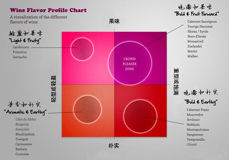 像专业侍酒师一样选择葡萄酒