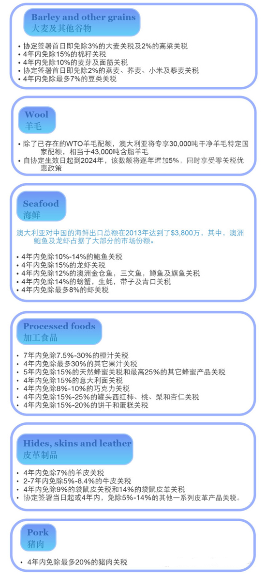 中澳自由贸易协定细则02-朗翡洛澳洲红酒 中澳自由贸易协定细则02-朗翡洛澳洲红酒