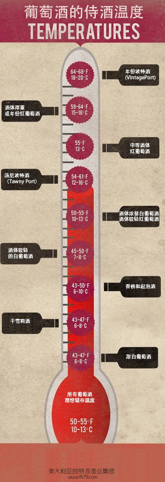 朗翡洛澳洲酒 - 葡萄酒的侍酒温度 朗翡洛澳洲酒 - 葡萄酒的侍酒温度